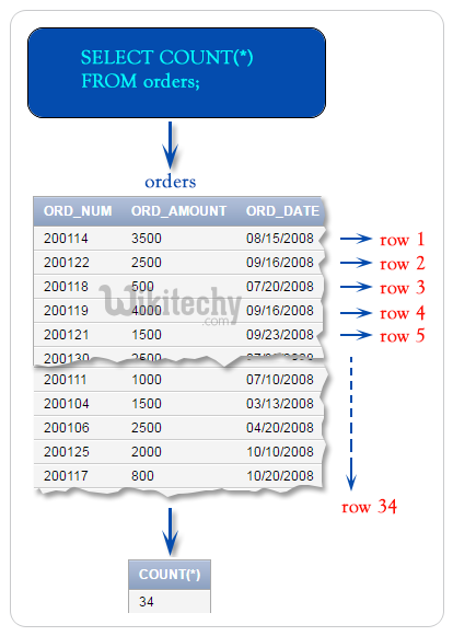 Oracle sql count functions